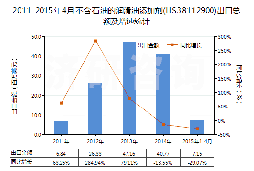 2011-2015年4月不含石油的潤滑油添加劑(HS38112900)出口總額及增速統(tǒng)計